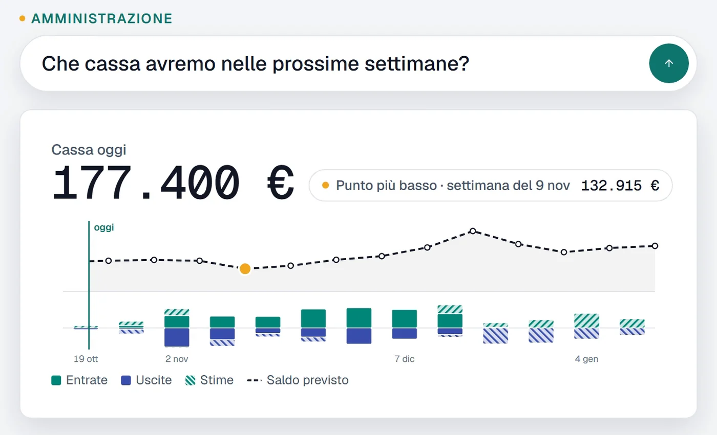 Risposta alla domanda «Che cassa avremo nelle prossime settimane?»: cassa oggi 177.400 euro, punto più basso nella settimana del 9 novembre a 132.915 euro, barre settimanali di entrate, uscite e stime, e la linea tratteggiata del saldo previsto.