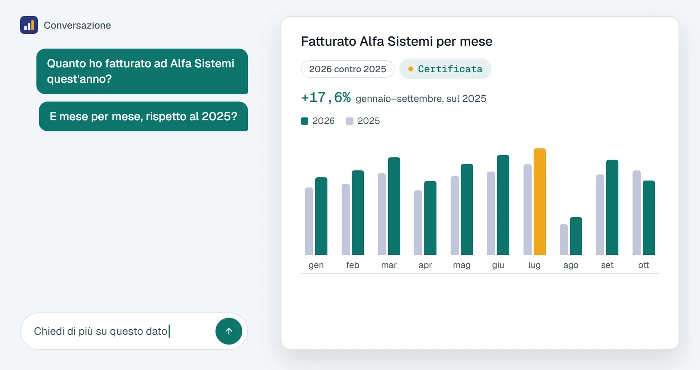 A sinistra la conversazione: «Quanto ho fatturato ad Alfa Sistemi quest'anno?», poi «E mese per mese, rispetto al 2025?». A destra il grafico a barre del fatturato mese per mese, 2026 contro 2025, con un aumento del 17,6% da gennaio a settembre.