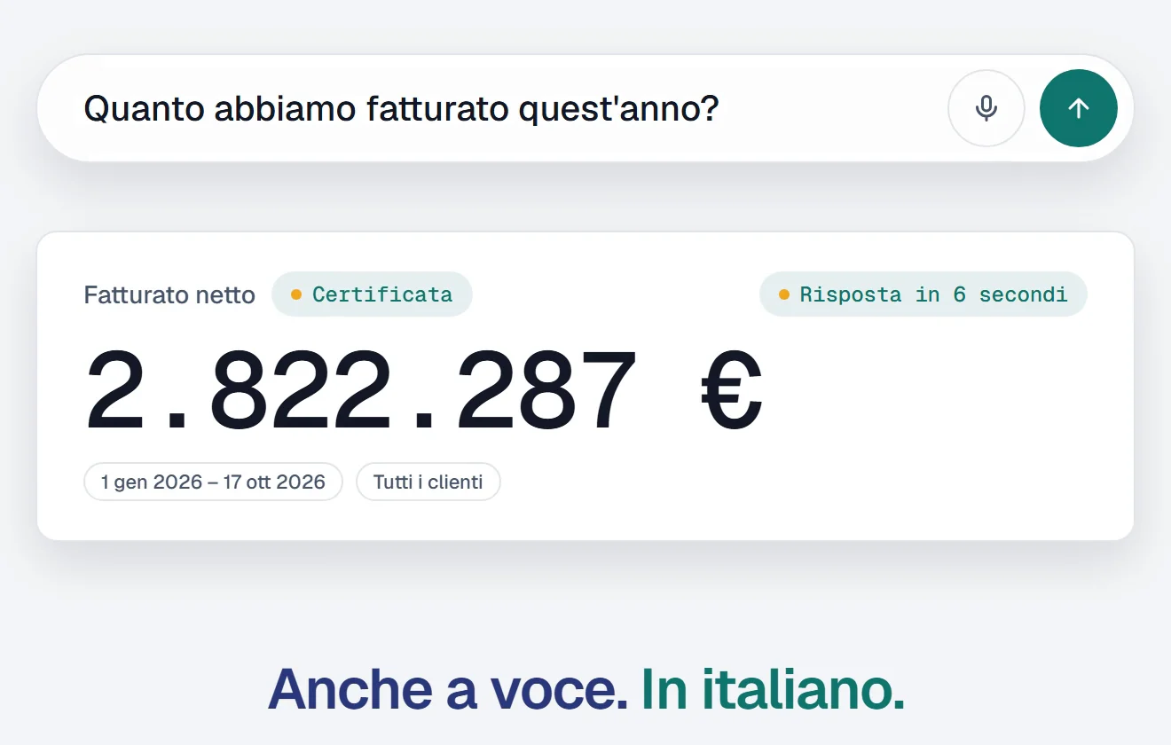 La domanda «Quanto abbiamo fatturato quest'anno?» nella barra del portale e la risposta: fatturato netto di 2.822.287 euro dal 1 gennaio al 17 ottobre 2026, metrica certificata, risposta in 6 secondi.