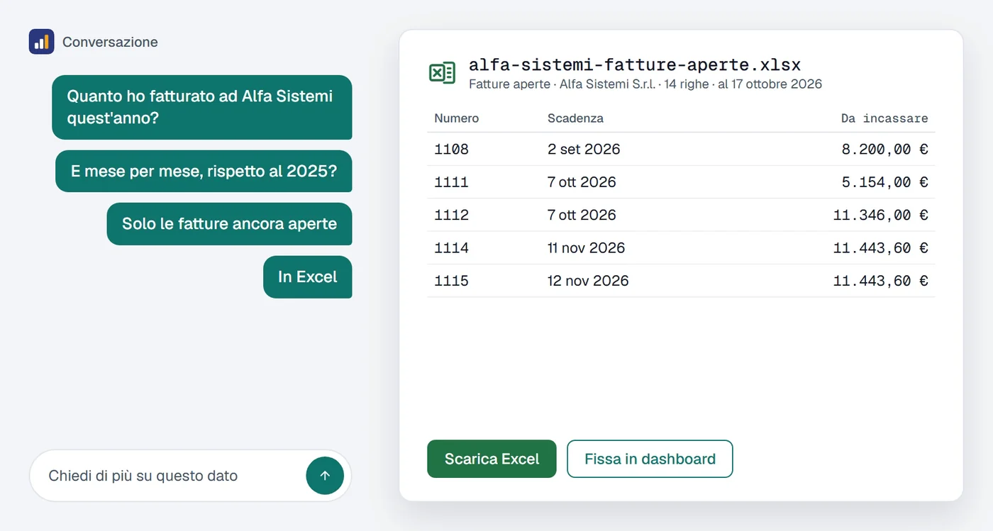 A sinistra la conversazione, che finisce con «In Excel». A destra il file alfa-sistemi-fatture-aperte.xlsx con 14 righe di fatture aperte, numero, scadenza e importo da incassare, e i pulsanti «Scarica Excel» e «Fissa in dashboard».