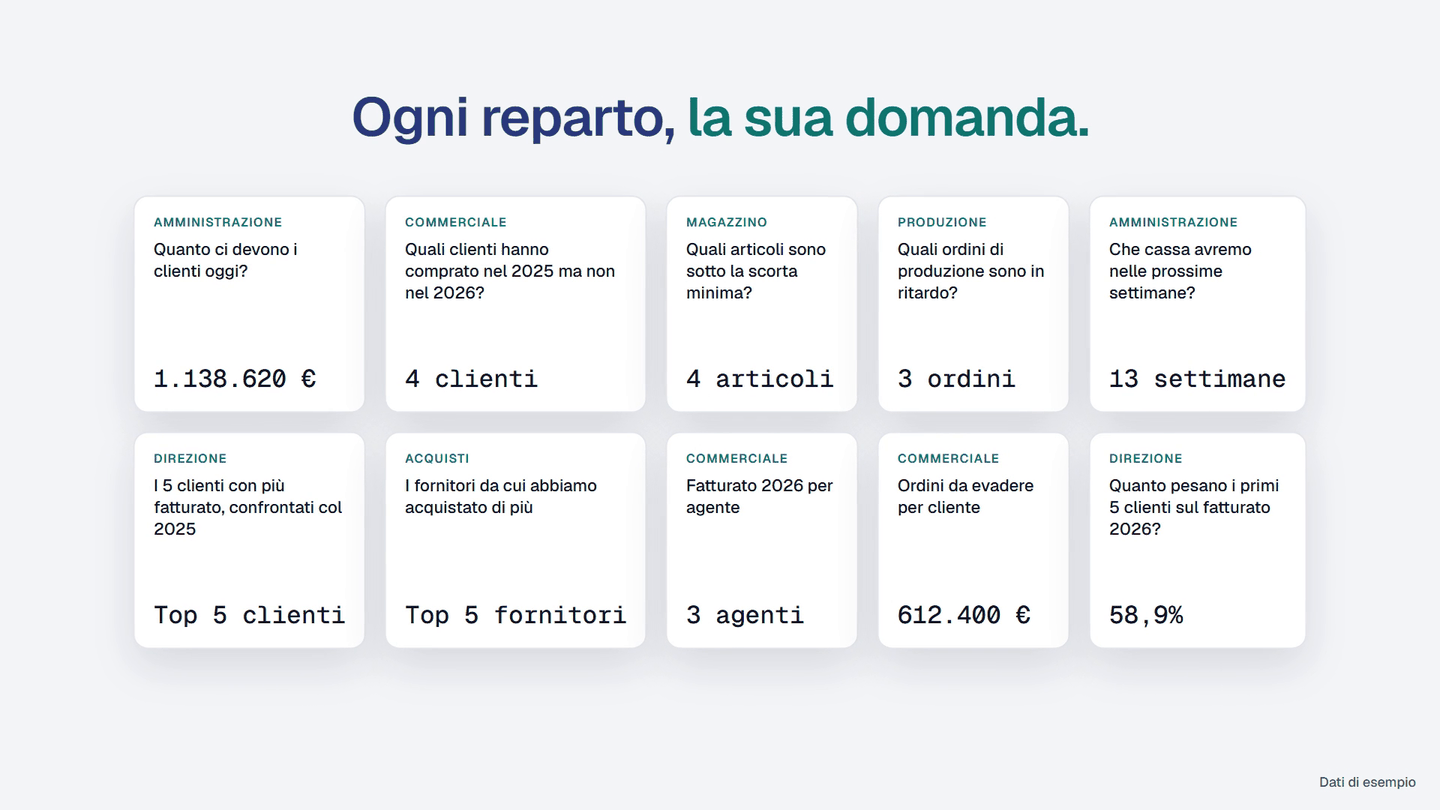 Dieci domande di sei reparti diversi, ognuna con la sua risposta: quanto ci devono i clienti oggi, quali clienti non ordinano più, quali articoli sono sotto la scorta minima, che cassa avremo nelle prossime settimane. Dati di esempio.