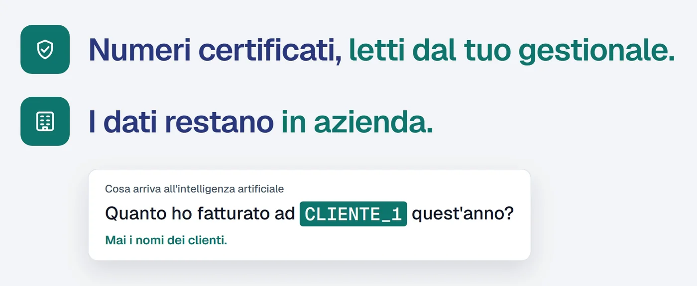 Riquadro «Cosa arriva all'intelligenza artificiale»: la domanda «Quanto ho fatturato ad Alfa Sistemi quest'anno?» diventa «Quanto ho fatturato ad CLIENTE_1 quest'anno?». Sotto, la scritta «Mai i nomi dei clienti».