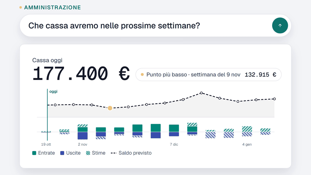 Previsione di cassa: saldo di oggi, punto più basso, entrate, uscite, stime e saldo previsto settimana per settimana
