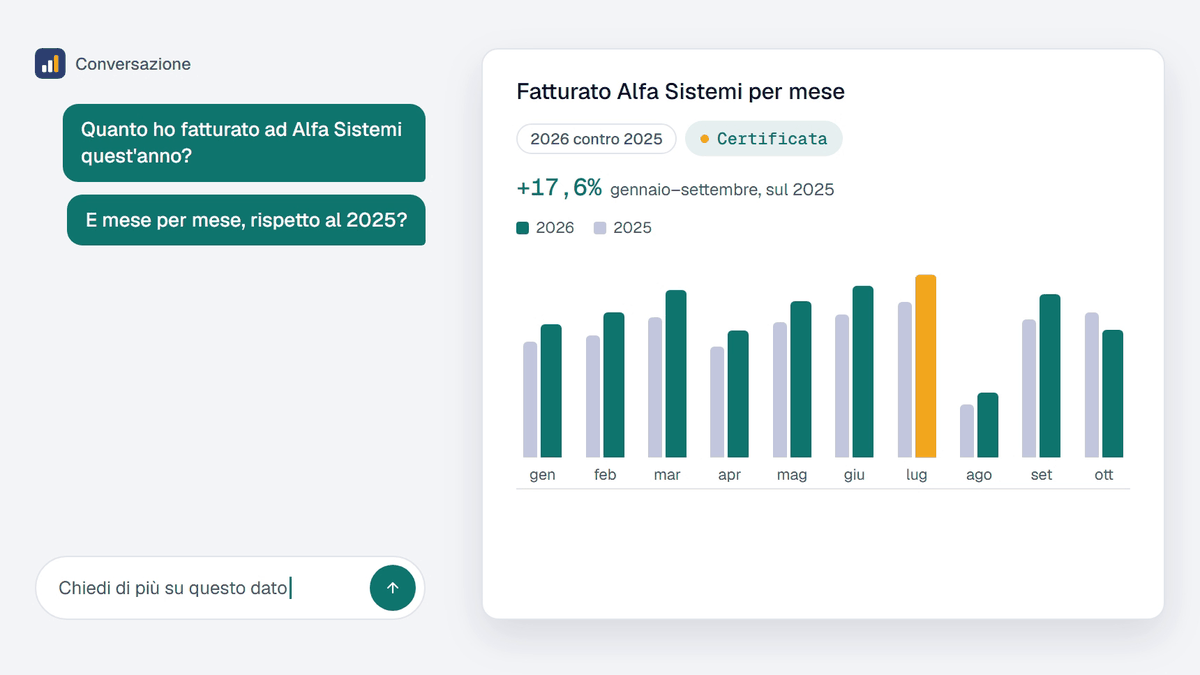 Conversazione sul fatturato di un cliente con il grafico mese per mese, 2026 contro 2025