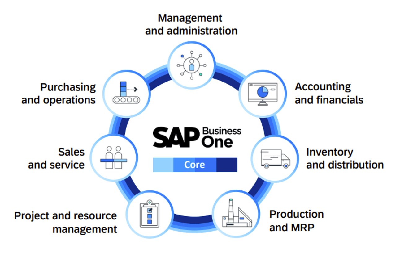 PMI 4.0: SAP Business One al Centro della Trasformazione Digitale